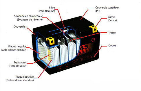 Fonctionnement d'une batterie de voiture